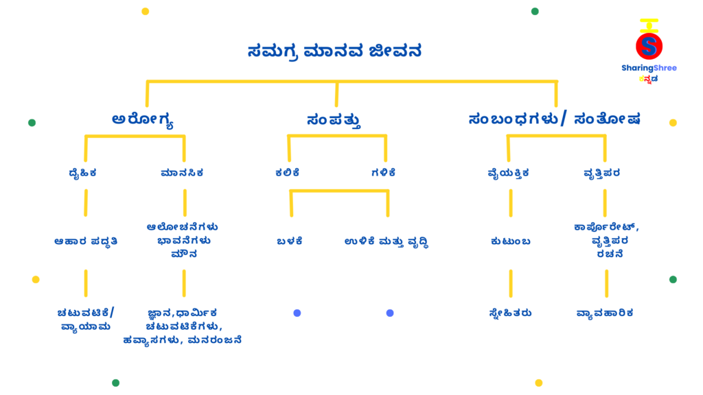 ಪರಸ್ಪರ-ಅವಲಂಬಿತ-ಹಾಗೂ-ಆಧಾರಿತ ಸಮಗ್ರ-ಮಾನವ-ಜೀವನದ-ಅಂಶಗಳನ್ನು-ಒಳಗೊಂಡ-SharingShree-ಕನ್ನಡದ-ಗ್ರಾಫ್-ಒಳಗೊಂಡ-ಚಿತ್ರ. 