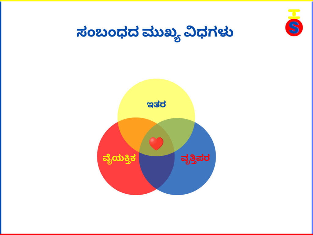 ಮುಖ್ಯ-ಸಂಬಂಧದ-ವಿಧಗಳನ್ನು-ಚಾರ್ಟ್-ಮೂಲಕ-ಕನ್ನಡದಲ್ಲಿ-ತೋರಿಸುತ್ತಿರುವ-SharingShree- ಕನ್ನಡದ-ಚಿತ್ರ. 