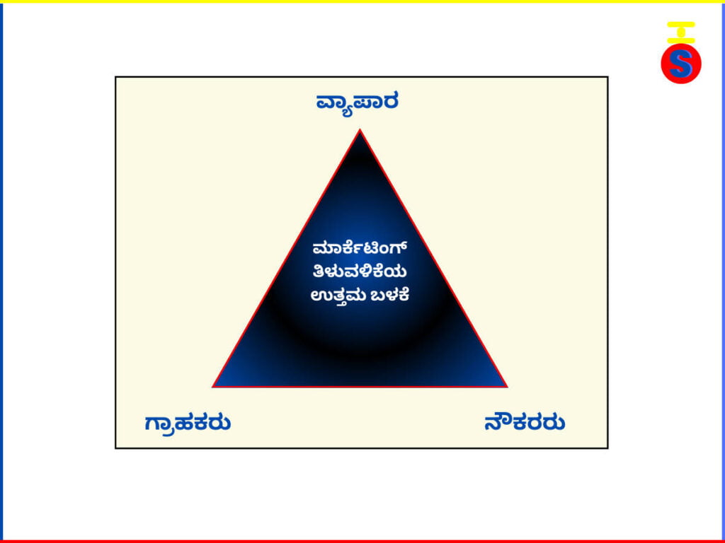 ವ್ಯಾಪಾರಕ್ಕೆ-ಗ್ರಾಹಕರಿಕೆ-ಮತ್ತು-ನೌಕರರಿಗೆ--ಮಾರ್ಕೆಟಿಂಗ್-ಜ್ಞಾನ-ಹಾಗೂ-ತಿಳುವಳಿಕೆಯ-ಉಪಯೋಗವನ್ನು-ಸೂಚಿಸುವ-ತ್ರಿಕೋನ-ಆಕೃತಿಯನ್ನು-ಒಳಗೊಂಡ-SharingShree-ಕನ್ನಡದ-ಚಿತ್ರ  