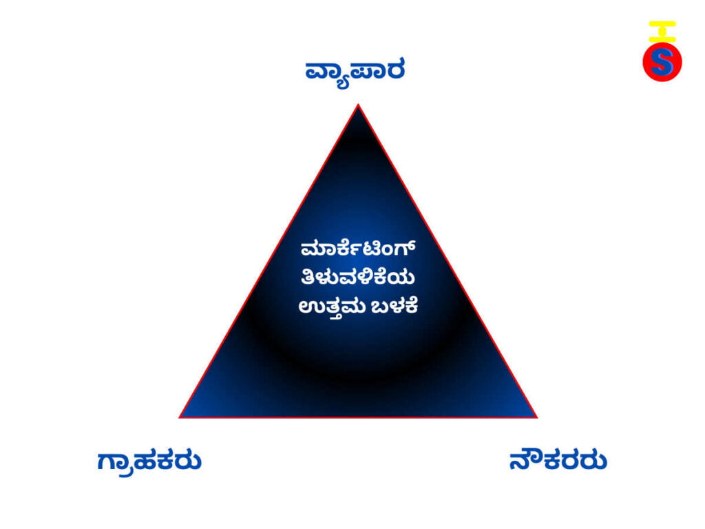 ವ್ಯಾಪಾರ-ಗ್ರಾಹಕರು ಮತ್ತು-ಉದ್ಯೋಗಿಗಳಿಗೆ-ಮಾರ್ಕೆಟಿಂಗ್-ಜ್ಞಾನ ಮತ್ತು ತಿಳುವಳಿಕೆಯಾ-ಮಹತ್ವವನ್ನು-ಸೂಚಿಸುವ-ತ್ರಿಕೋನ-ಆಕಾರವನ್ನು-ಹಂಚಿಕೊಳ್ಳುವ-SharingShree-ಕನ್ನಡದ-ಚಿತ್ರ 